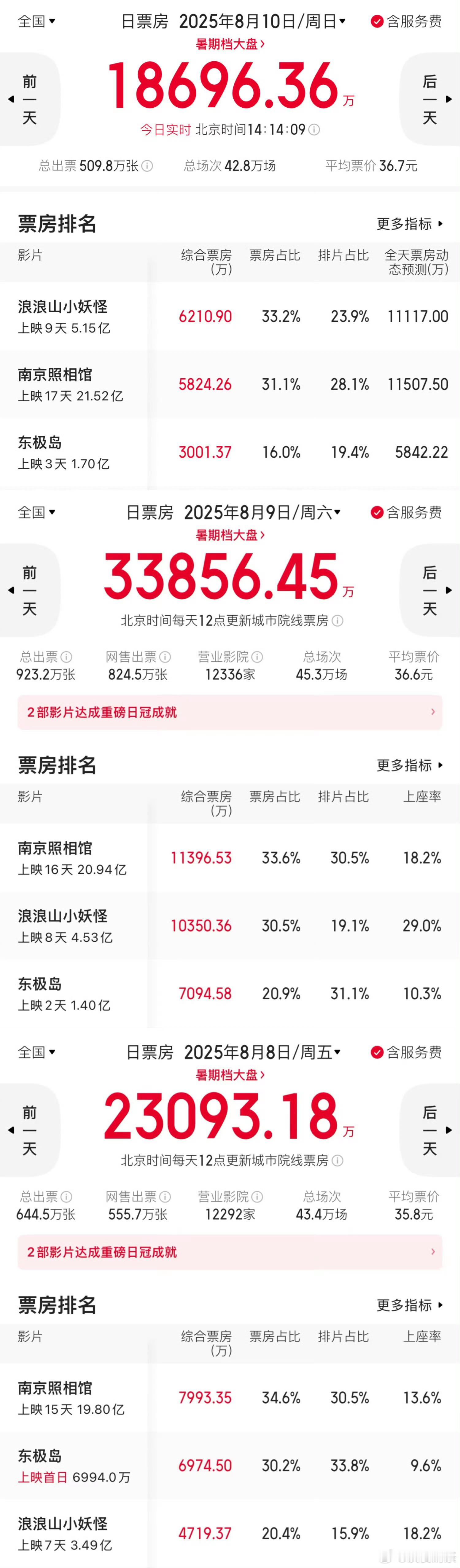 8.8-8.11看个三四天《南京》30.5%排片👉🏻34.6%票房30.5%