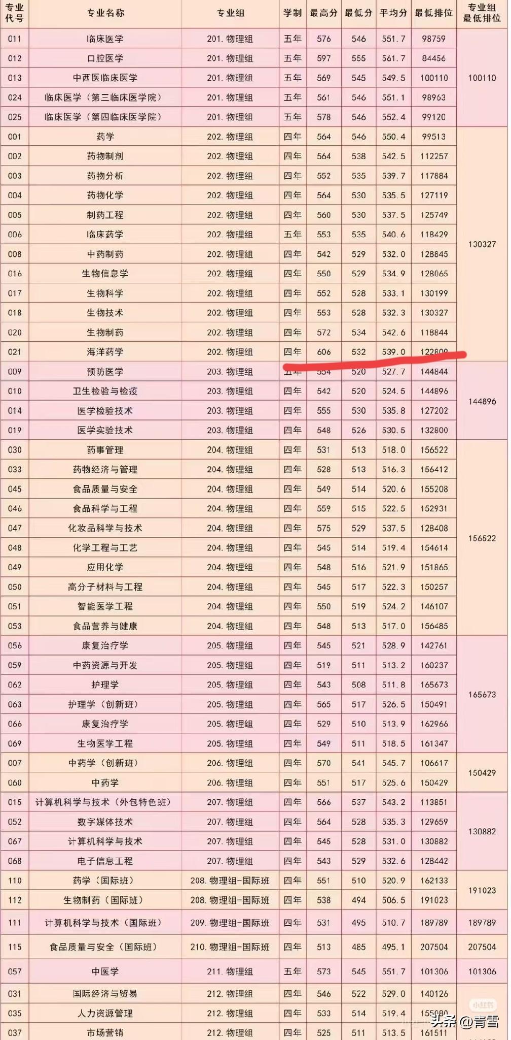 昨晚和在大学当老师的同学打电话交流，才知道普通家庭填报志愿时候思的思维极限性输在