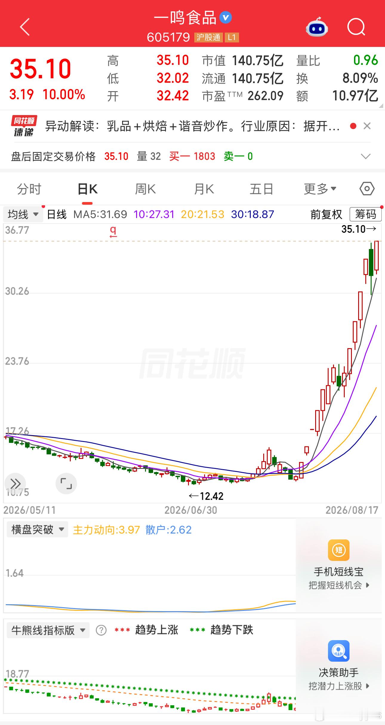 一鸣食品封涨停。该股15个交易日内已录得10个涨停。段子就出来了，一鸣食品这轮暴