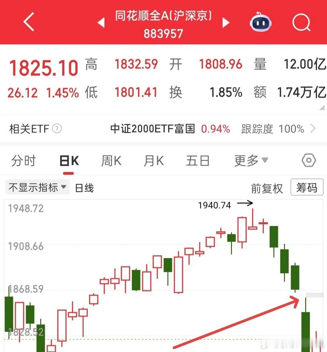 能不能回补上方缺口？现在我们关心的是，全A接下来会怎么走，是补过缺口继续上行，还
