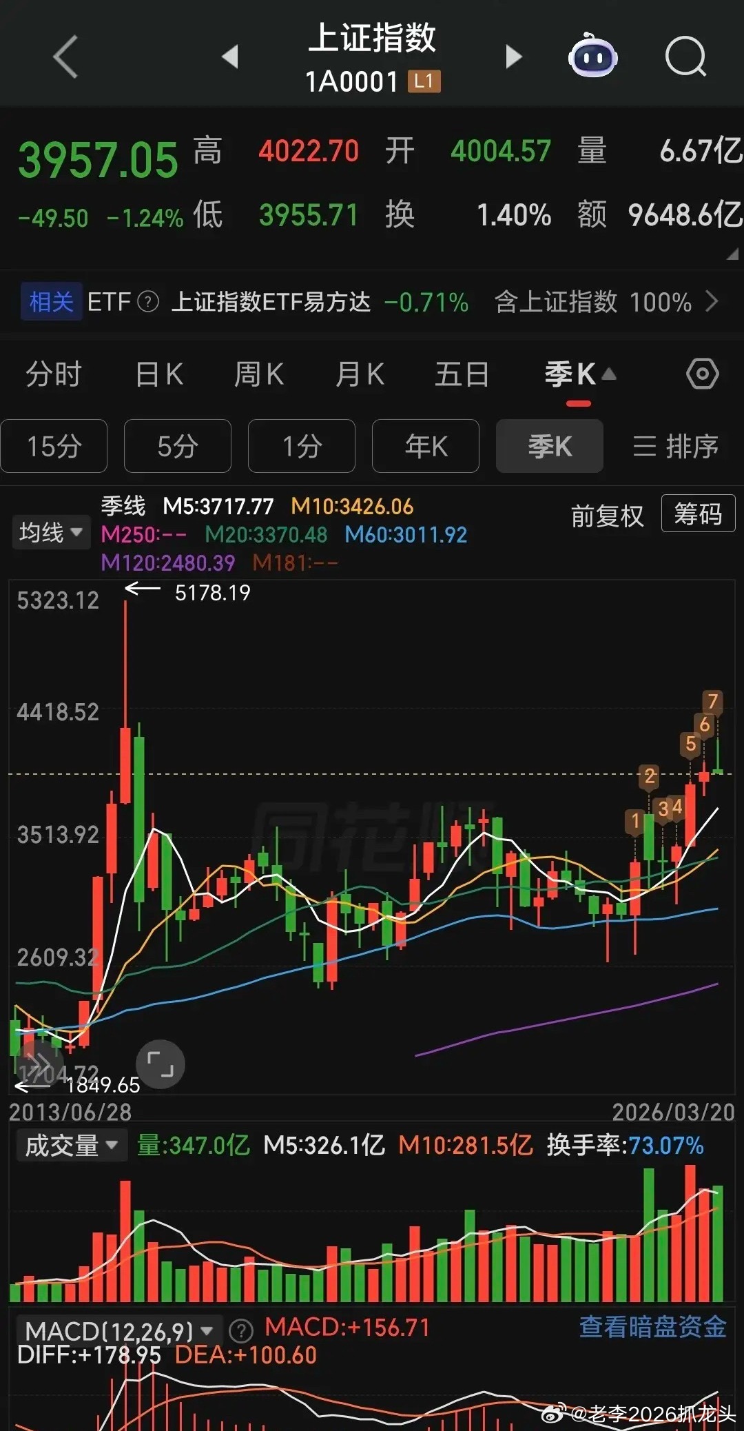 深有体会，股票买的太多了，根本管不过来，一旦遇到下跌的行情，你不可能顾及到每一只