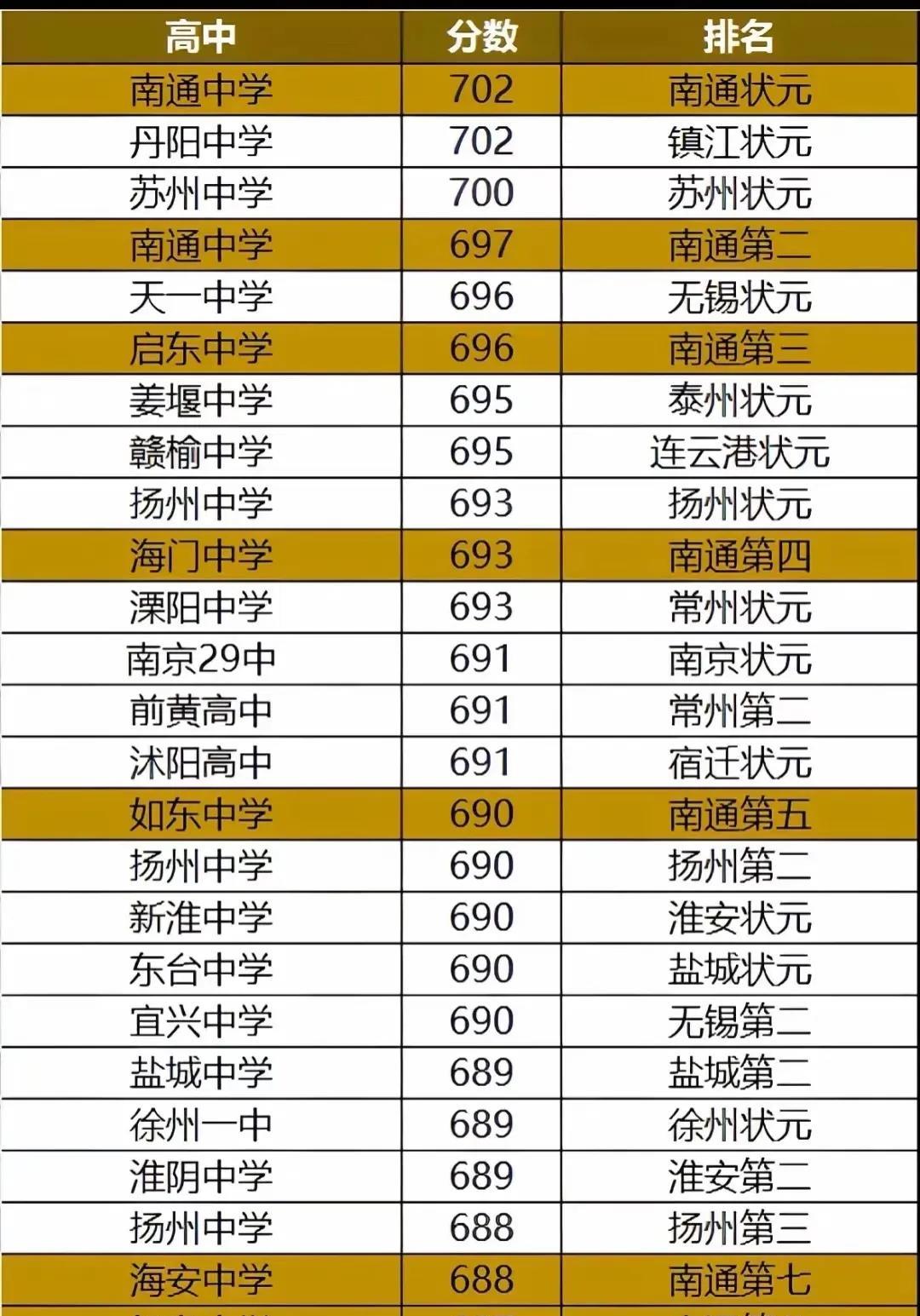 江苏理科前三十名，近三分之一在南通，江苏南通高考确实厉害啊。江