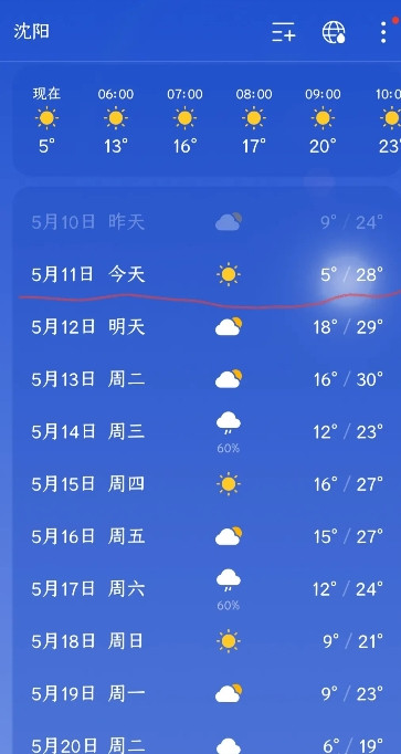 沈阳今日一秒入夏，但温差能达到23℃…今天是5月11日，沈阳晴，最低气温5℃