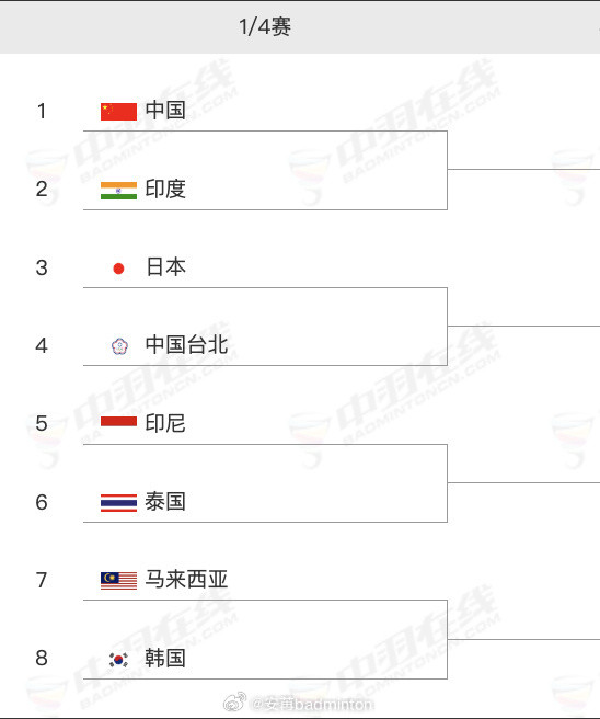 亚锦赛羽毛球👧🏻女团❽强排位及淘汰赛分组出炉W：中国🇨🇳（小组第一）、马
