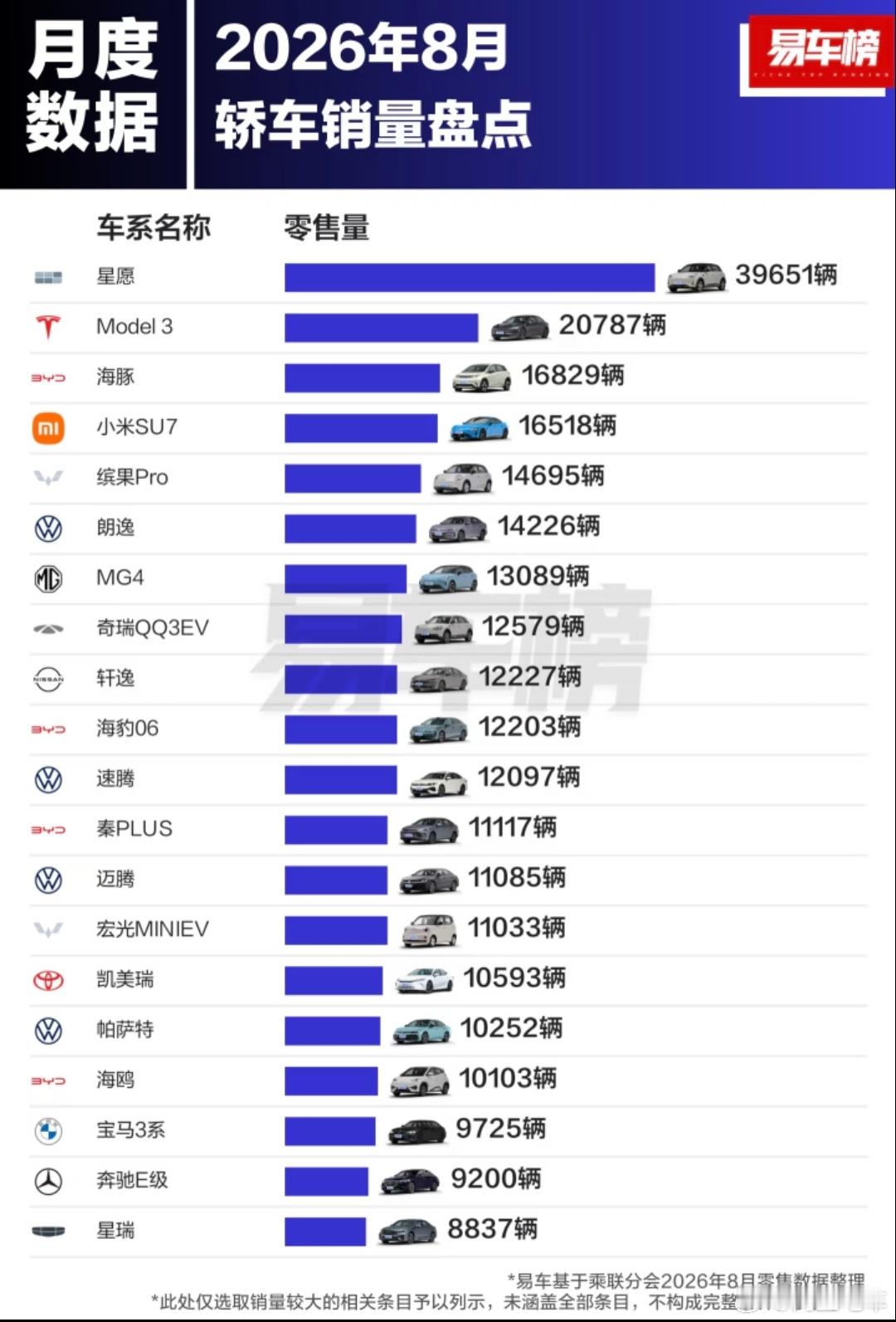 #大v聊车#八月份轿车销量排名前二十，星愿拿下第一名，特斯拉model3拿下第二名，海豚拿下第三名，