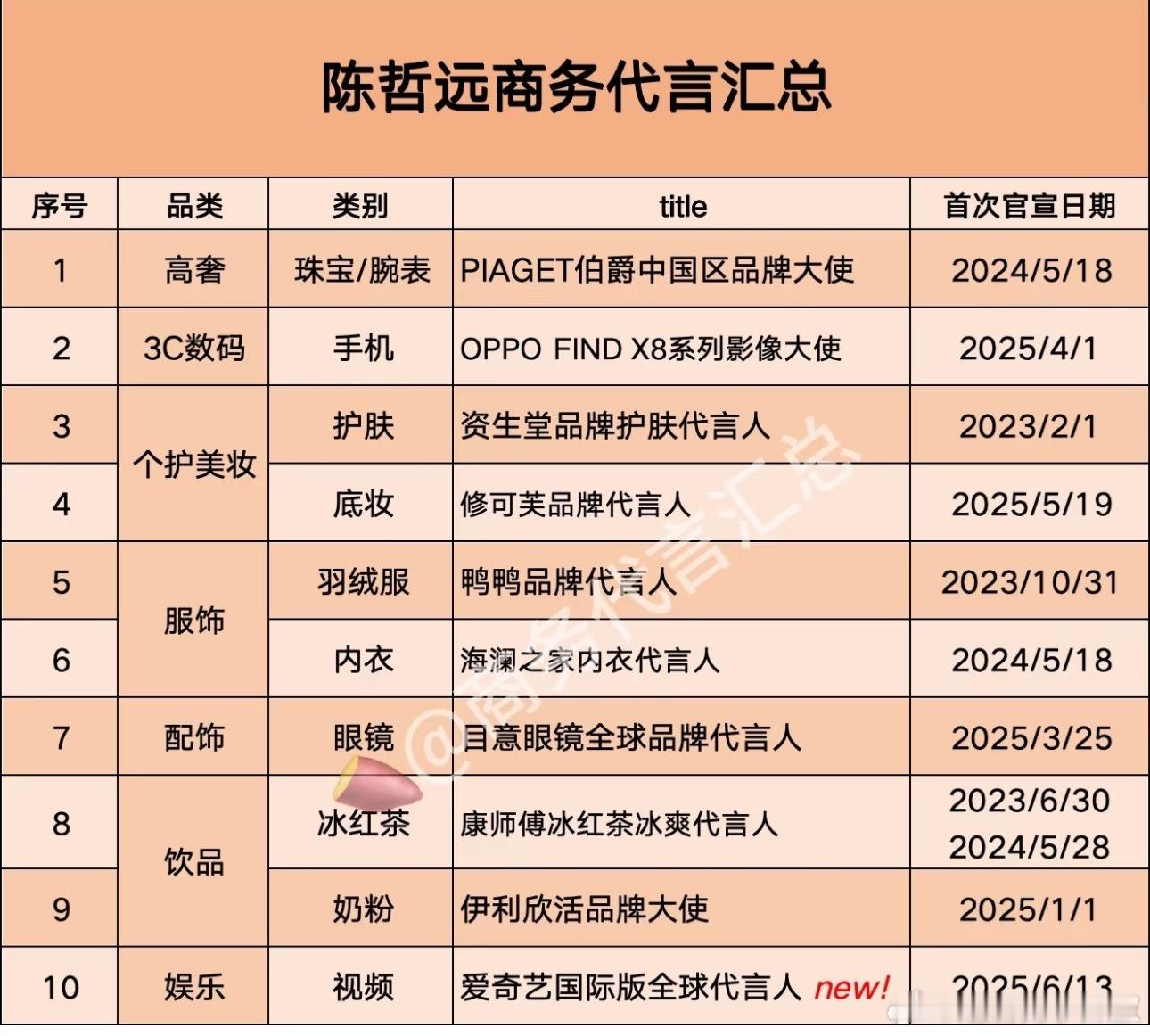 陈哲远商务汇总，10个代言也知足了​​​
