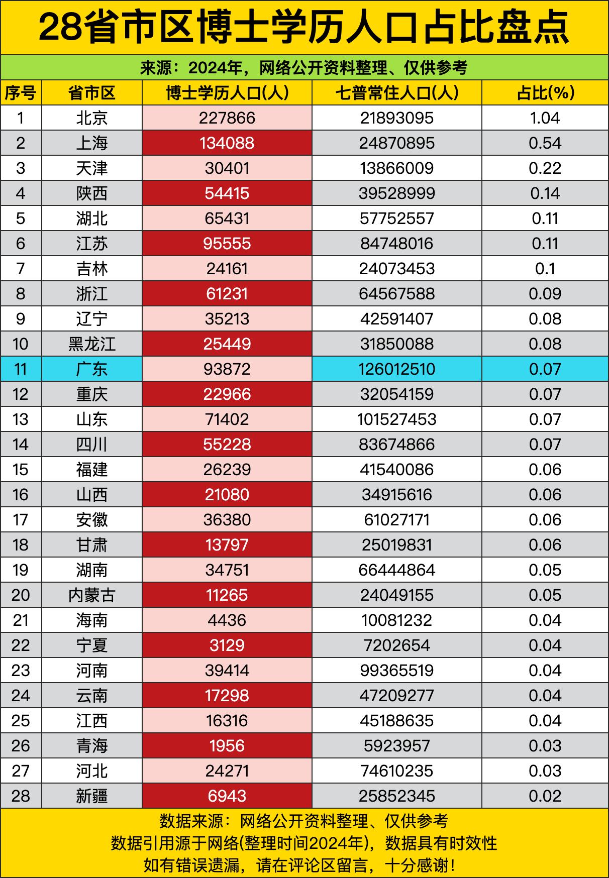 北京居然每一百个人里就出一个博士？合指一算出门逛个街，擦身而过的十个路人里说不定