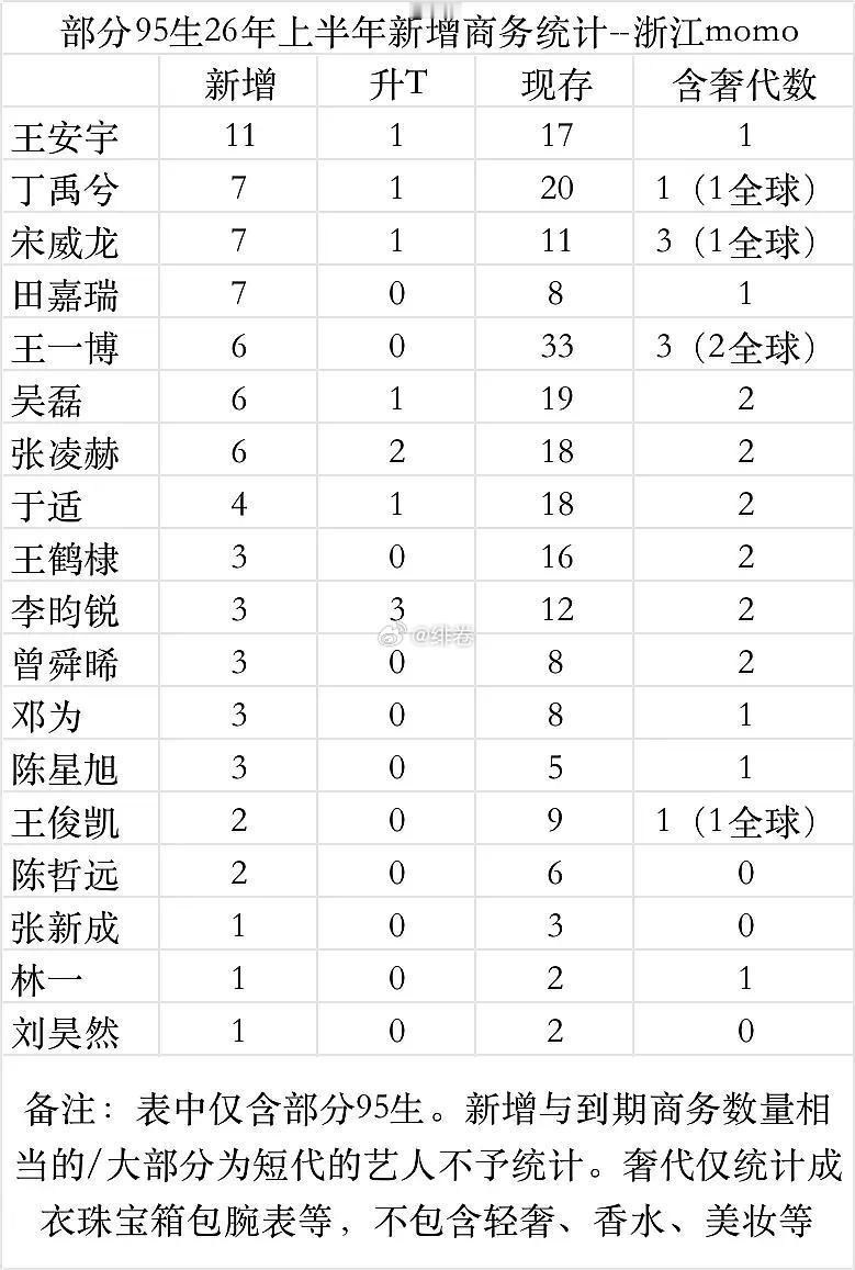 居然是95top王安宇商务为啥这么强？