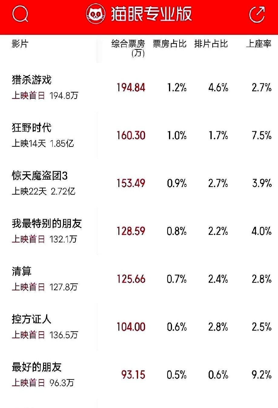 别再用明星判断电影了。这套算法已经失灵。上周五某天王新片上映，排片占12%，