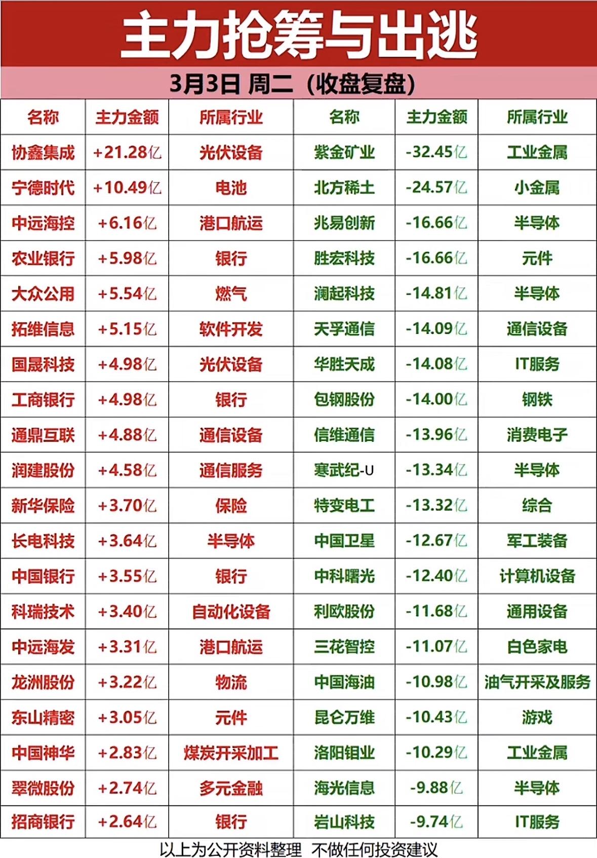 3月3日主力资金抢筹与出逃个股梳理主力抢筹光伏与稀土，出逃工业金属与电池，资