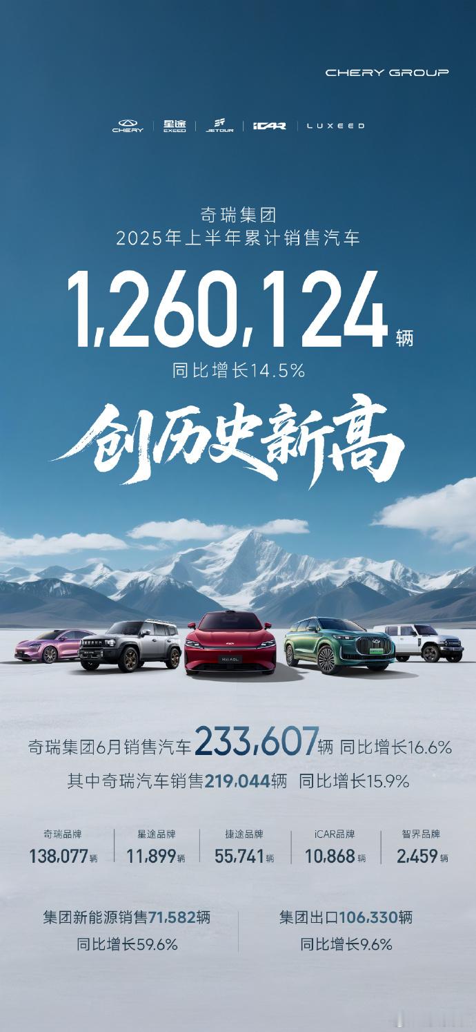 奇瑞牛啊！如果刚开始跟华为合作的智界品牌能起飞，奇瑞现在的销量数字会更好看。6月