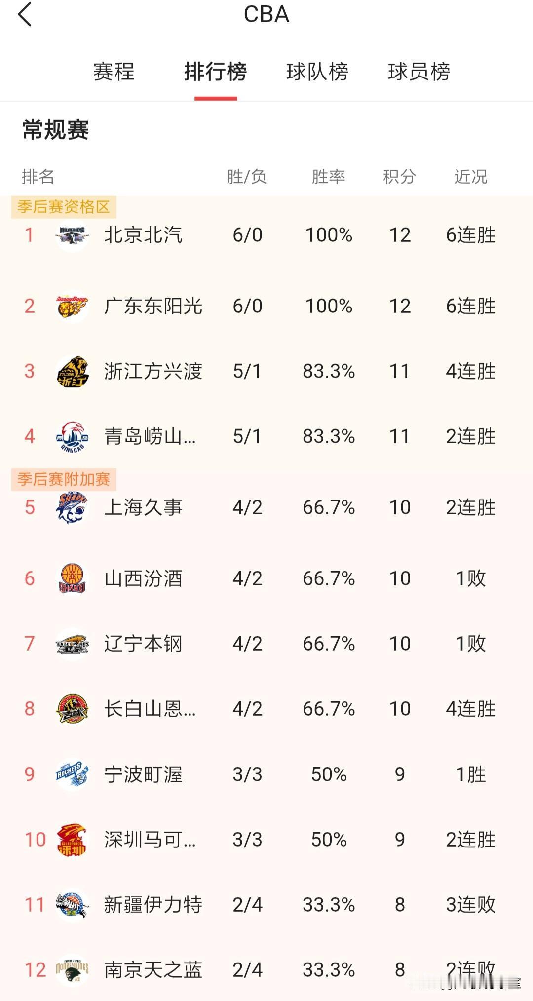 大差不差，六轮过后，CBA四强逐渐浮出水面，北京、广东六连胜统冶联盟，卫冕冠军广