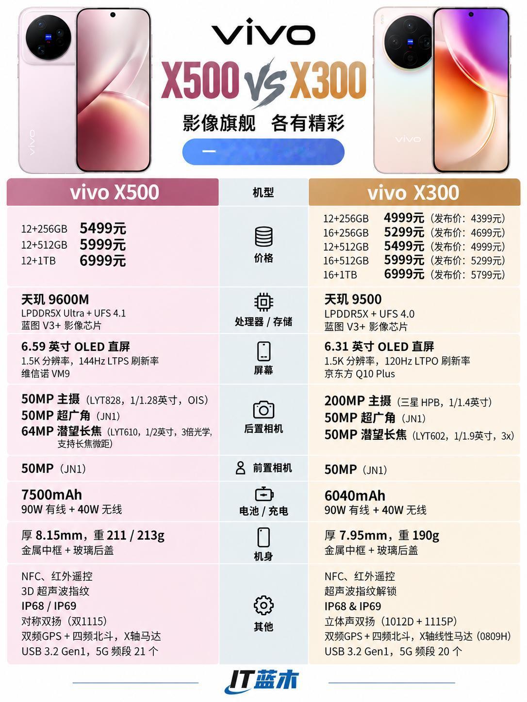 vivoX500和X300参数对比，升级不算大vivoX500起售