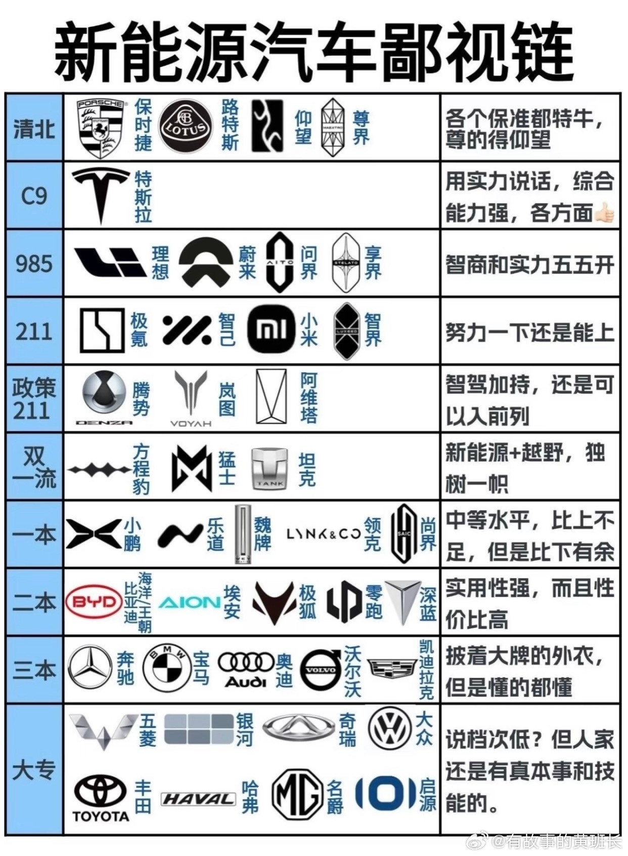 新能源汽车鄙视链，你在哪一环？家人们，新能源汽车鄙视链真的太逗啦🤣！开高端智能