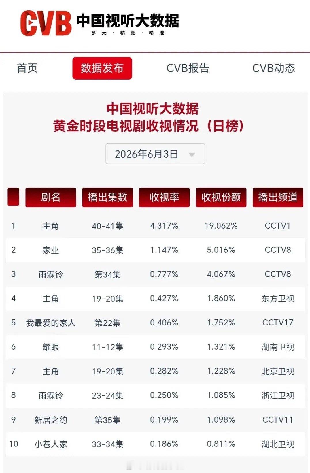 CVB6.3收视榜单出炉！《主角》霸榜全频道，跨台播映实现断层领跑6月3日CVB