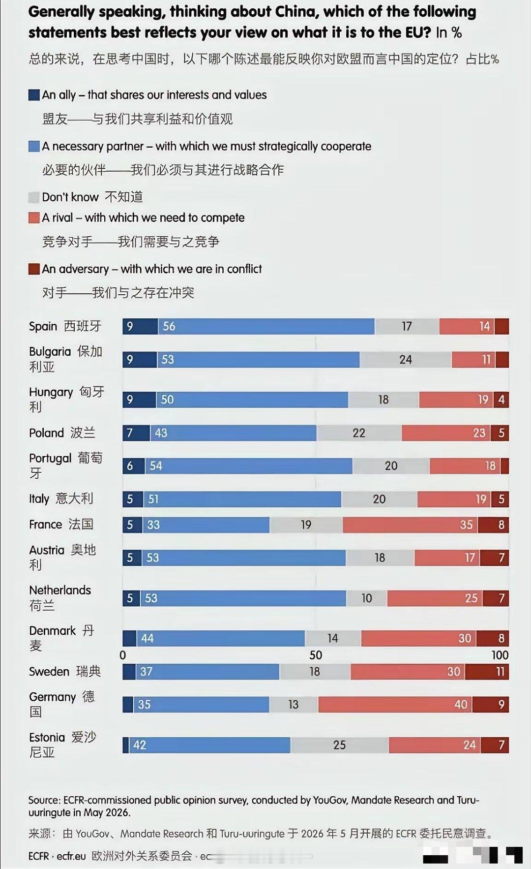欧盟各国对中国的态度，红色部分越多代表越不友好。