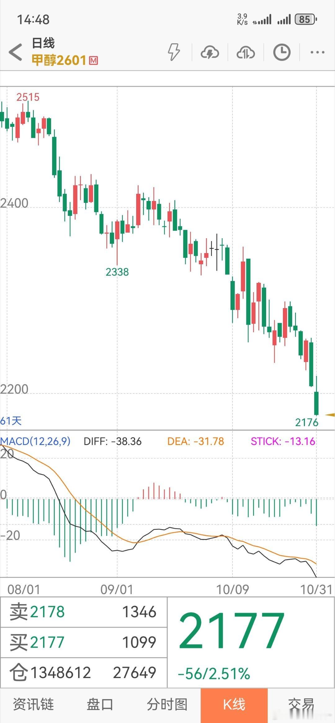 这是这段时间跌得最惨的品种之一。对原油、煤炭跟涨是不跟的，跟跌是必须的。期货​