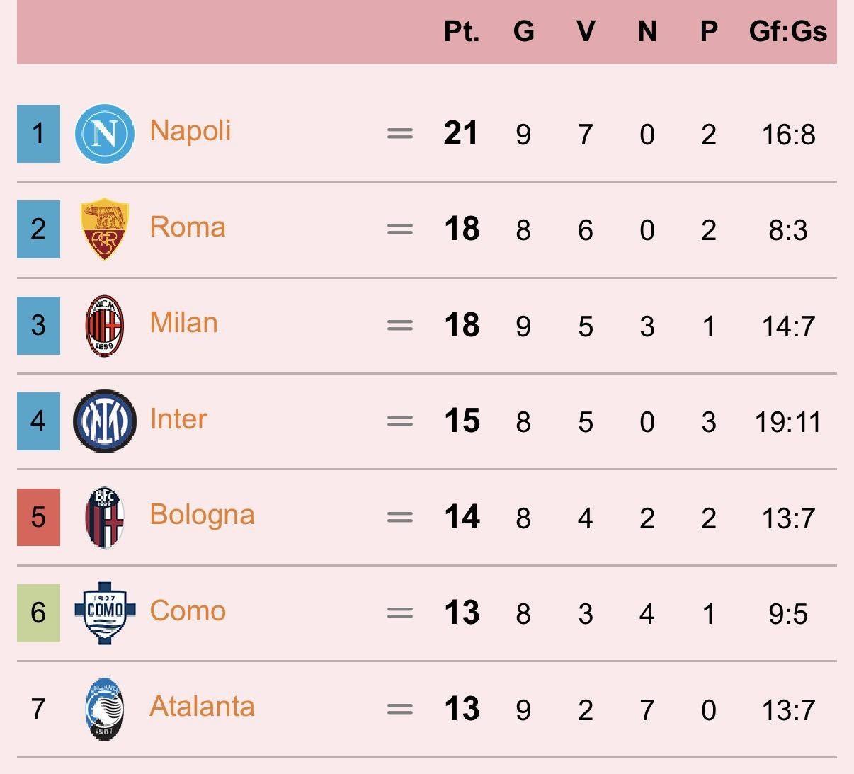 意甲及时积分榜！意甲第9轮靠前球队先赛两场，那不勒斯客场一球小胜莱切继续排名第一