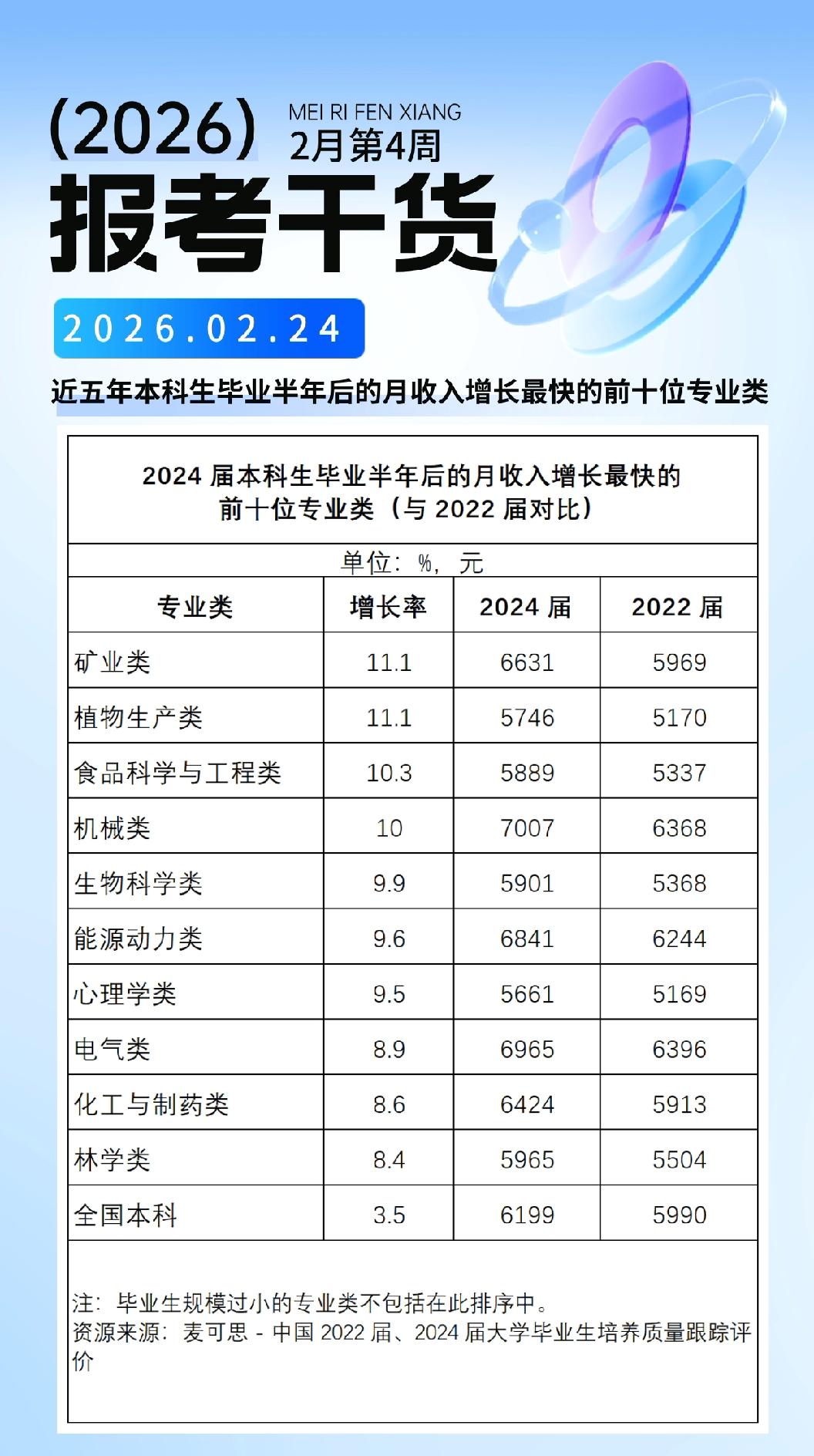 【2026高考志愿填报知识解读】近五年本科生毕业半年后的月收入增长最快的前十位