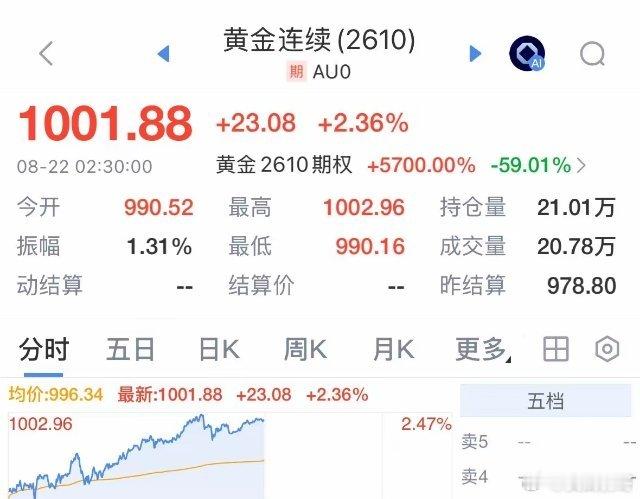 利好消息黄金价格再度突破1000元每克，黄金大牛市回来了，后续走势如何：2026