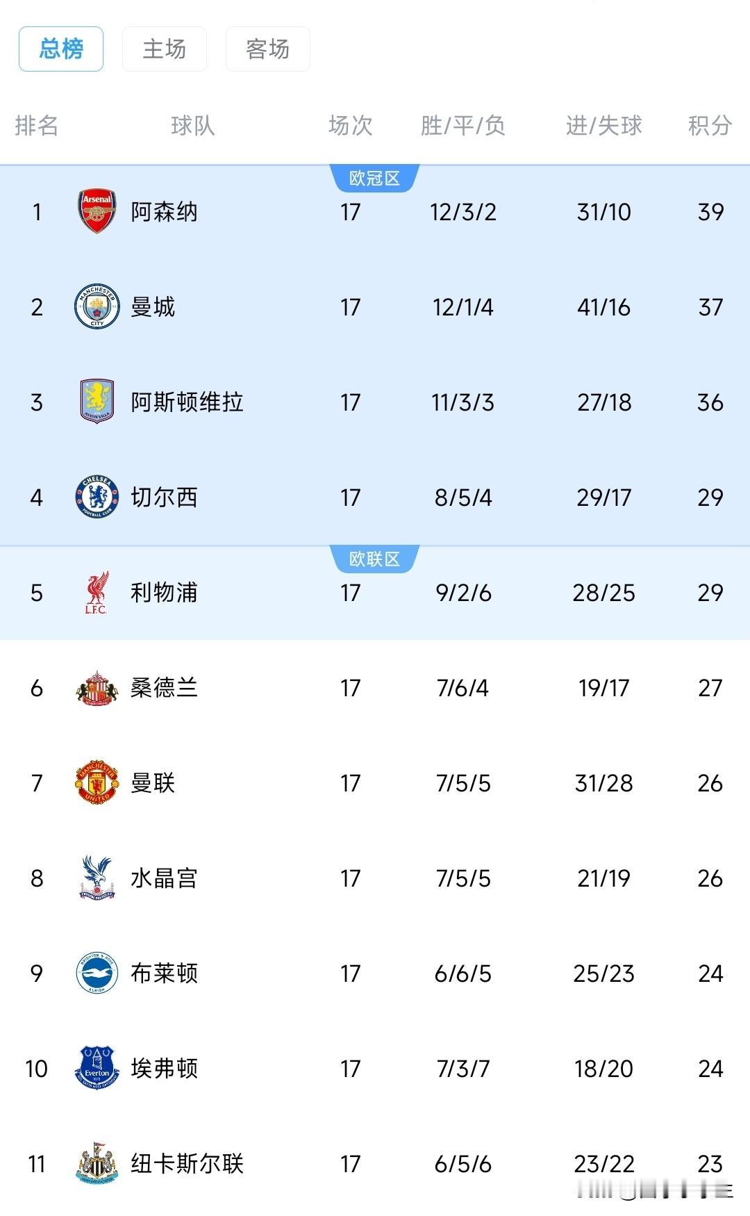 大马丁没能顺利转会，看看现在的战绩，打了谁的脸？现在还跻身欧冠区，应该是很不错