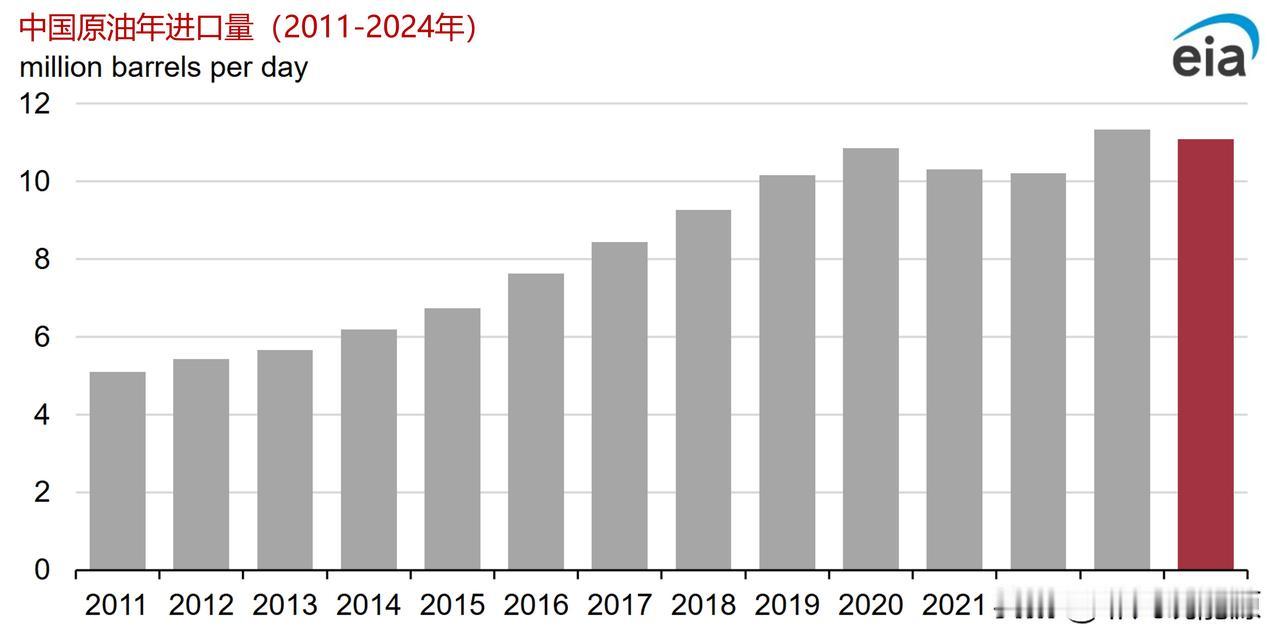 由于炼油活动放缓，2024中国原油进口量从创纪录水平下降与2023年创下的历