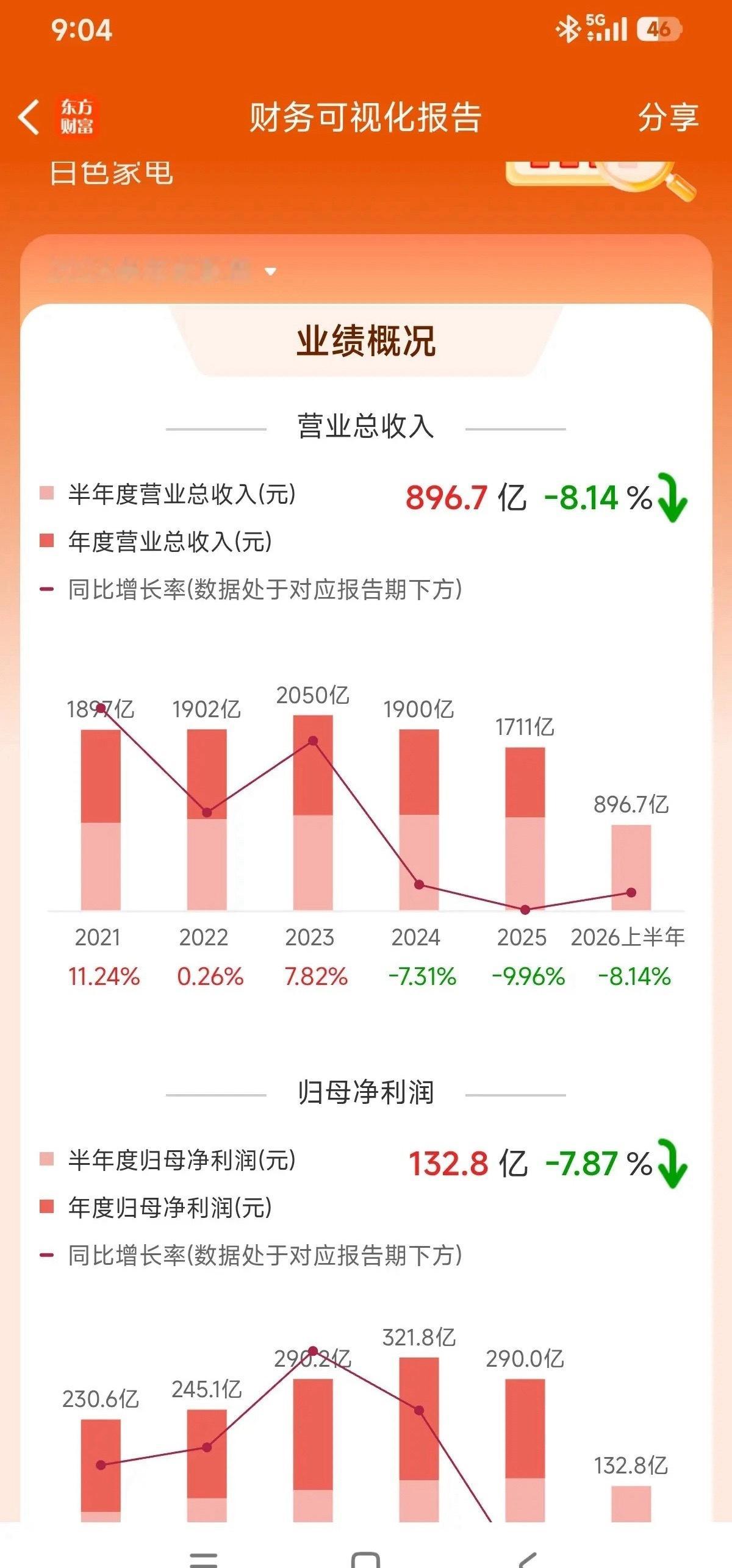 格力电器上半年业绩属于营收跟利润双双个位数下降，虽不算理想，但谈不上惊吓！另外又