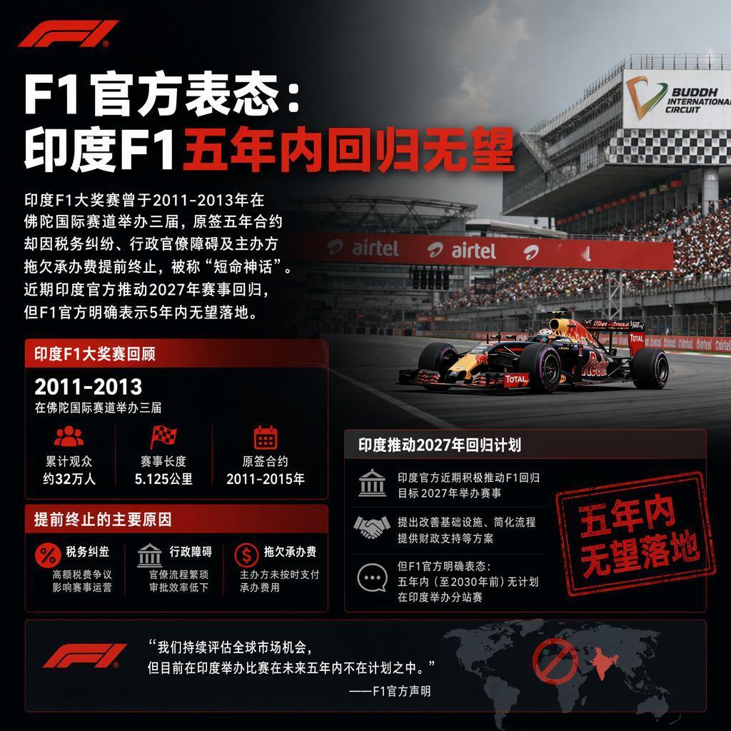 F1官方最近给印度的热情泼了一盆冷水：五年之内，印度大奖赛回不来。🏎️印度方