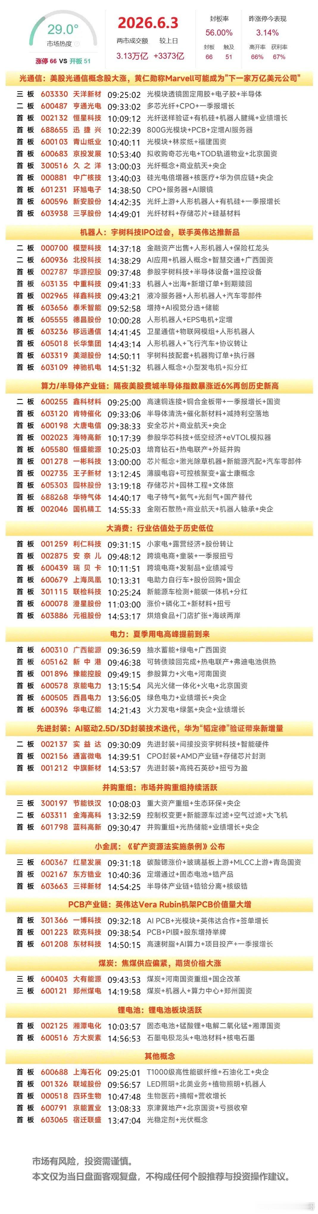 6月3日复盘：亨通光电、通富微电、华电辽能、大唐发电、中京电子隔日走势的一些看法