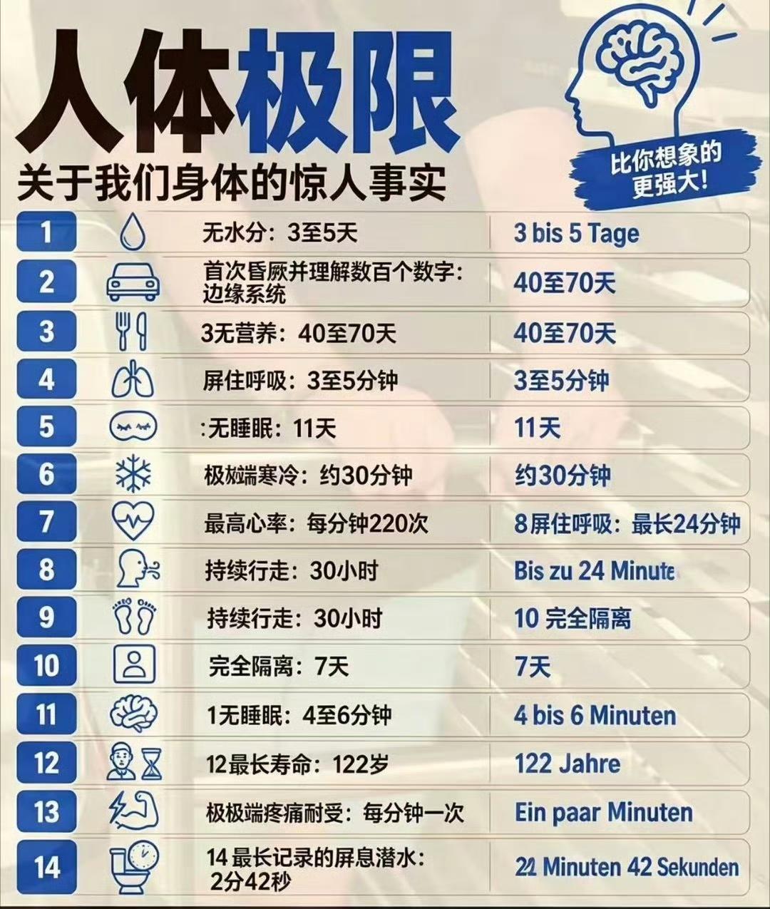 我们总以为很了解自己的身体，可人体藏着很多惊人的生存边界。不喝水，大多只能