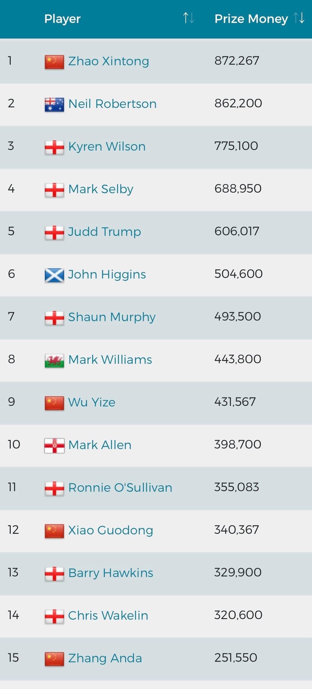 赵心童登顶年度第一!2025/2026赛季职业斯诺克球员奖金排行榜（包括排名赛