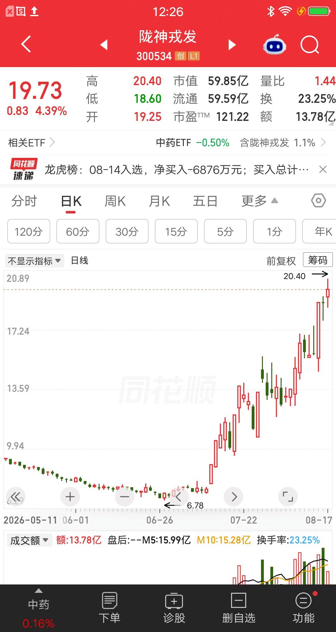 一位股民发视频笑疯了，重仓陇神戎发赢麻了。7.3元建仓11万块，如今股价涨到近2