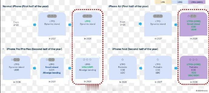 iPhone想要做到真全面屏（无灵动岛，屏下前摄+屏下FaceID），