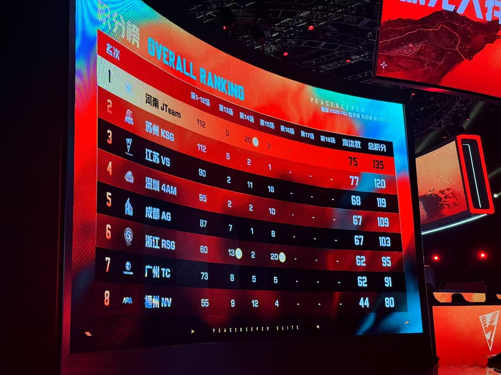 恭喜JTeam拿下季后赛第五鸡！🤩真是黑马啊，单局10淘汰20分，令获本赛季