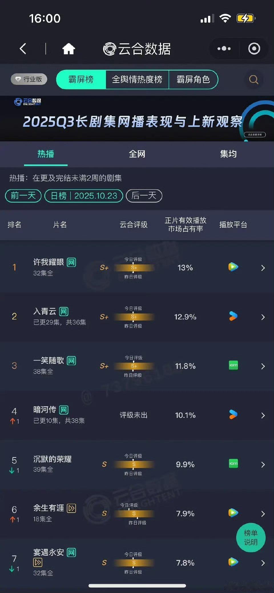 云合好惨淡，在播剧没有一部过15%的许我耀眼13%、入青云12.9%、一笑随歌