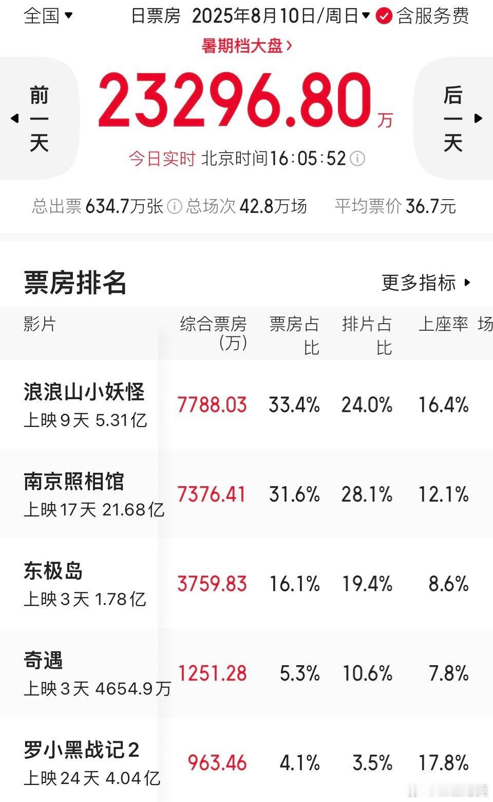 浪浪山小妖怪票房破5亿南京照相馆票房破21亿《浪浪山小妖怪》票房破5亿。《南京