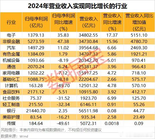 价值投资日志电子、非银金融行业增速领跑据数据宝统计，分行业来看，15个
