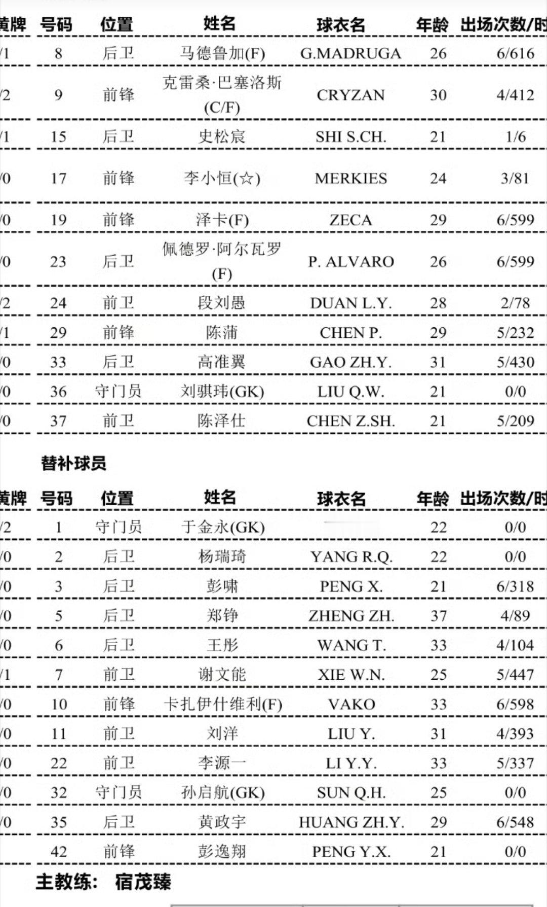 山东泰山队首发阵容：马德鲁加，史松宸，陈泽仕，李小恒，克雷桑、泽卡，阿尔瓦罗，段