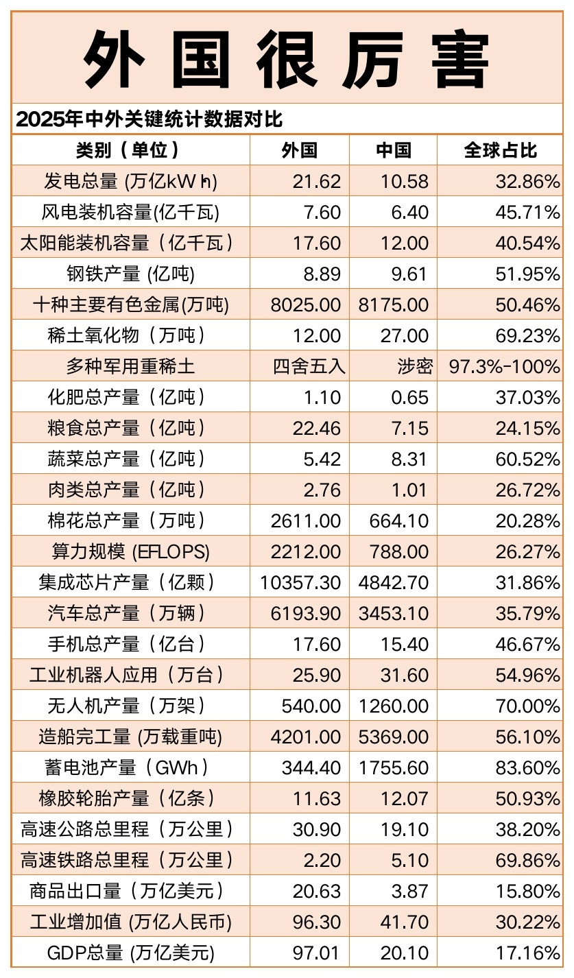 这。。。外国很厉害？