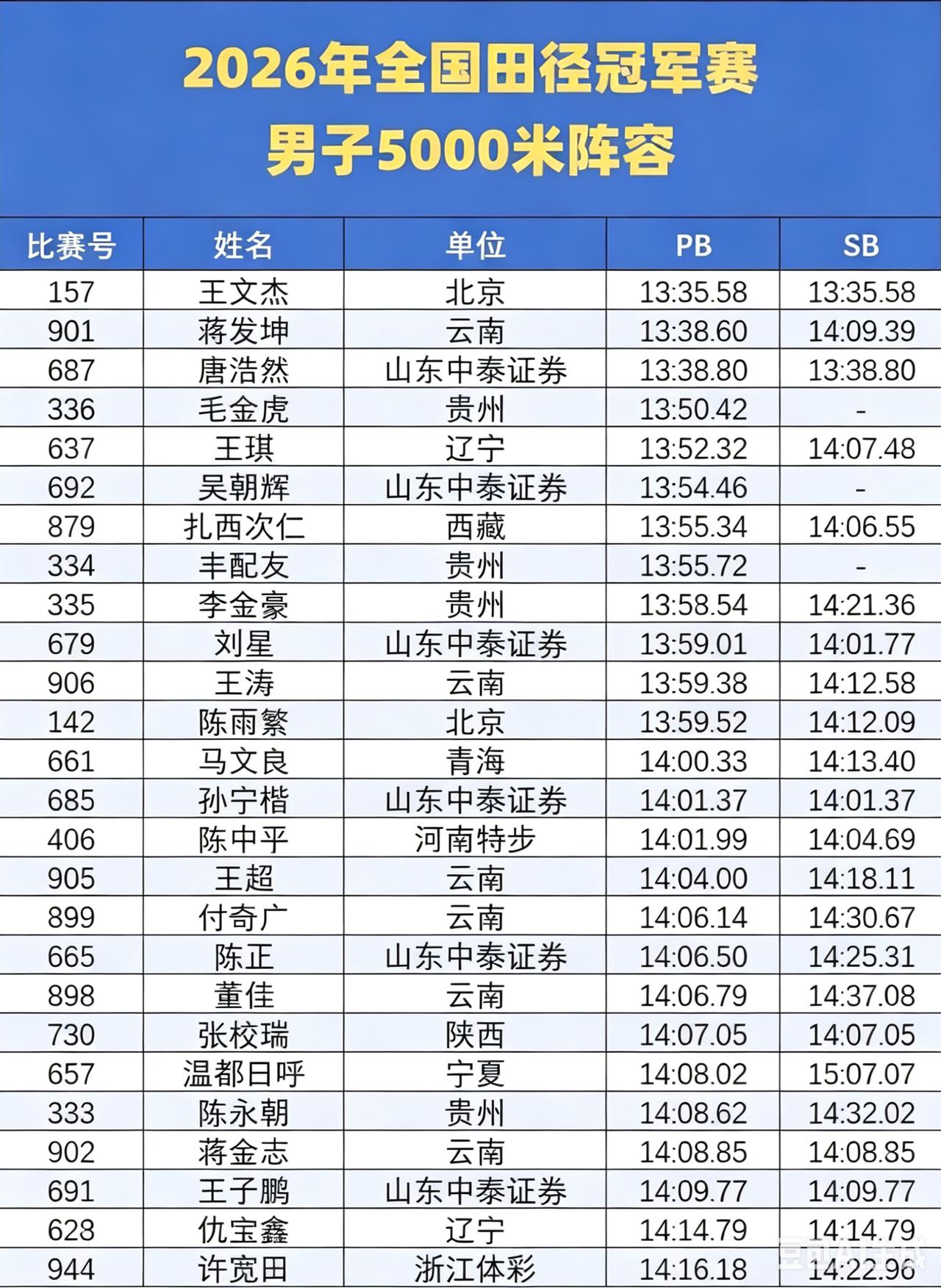 亚运资格大战来袭！2026日照全国田径冠军赛完整阵容出炉！本次赛事事关亚运