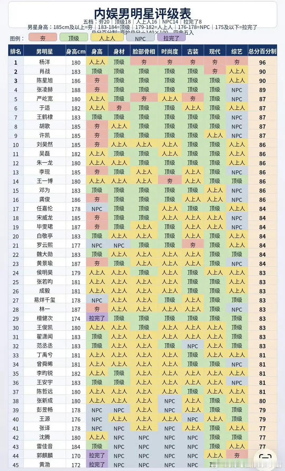 网友做的内娱男明星综合颜值排名，符合你的预期吗？