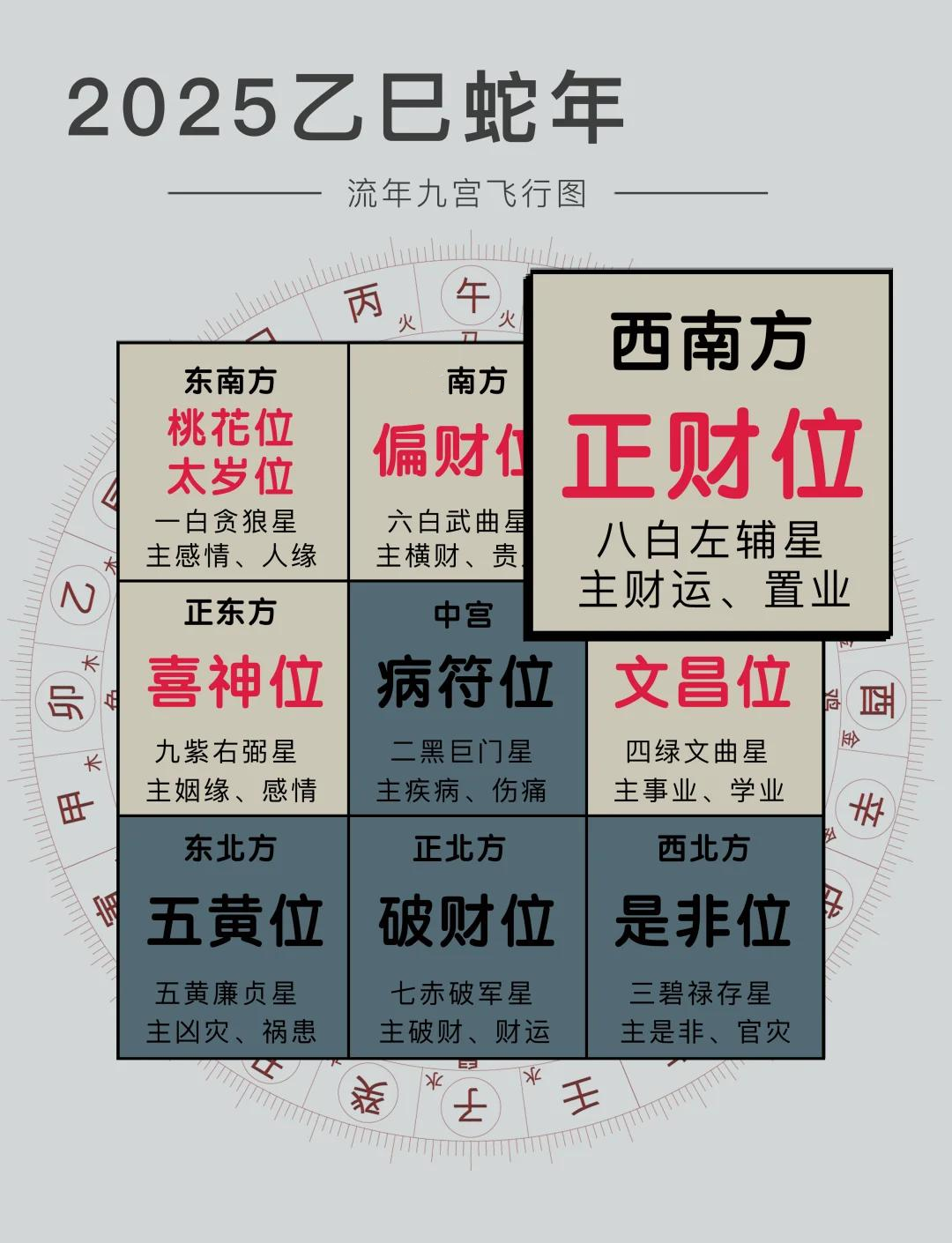 2025流年风水·四大吉星方位💰八白财星（西南）▸财神定点位！利投资、