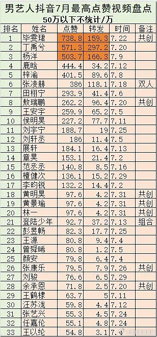 男女艺人7月抖最高点赞视频盘点男艺人前三:毕雯珺、丁禹兮、杨洋女艺人前三:白鹿、