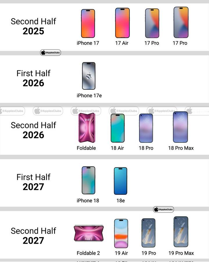 苹果的传闻iPhone路线图很疯狂！2025–2027带来了iPhone17、