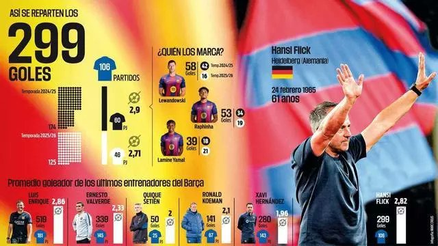 世体：弗里克力争在下一场比赛中完成他在巴萨的第300粒进球！目前，巴塞罗那在