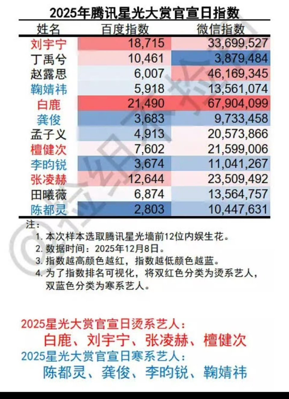 腾讯视频星光大赏官宣日，白鹿百指微指皆断层TOP1！白鹿浙江跨晚造型