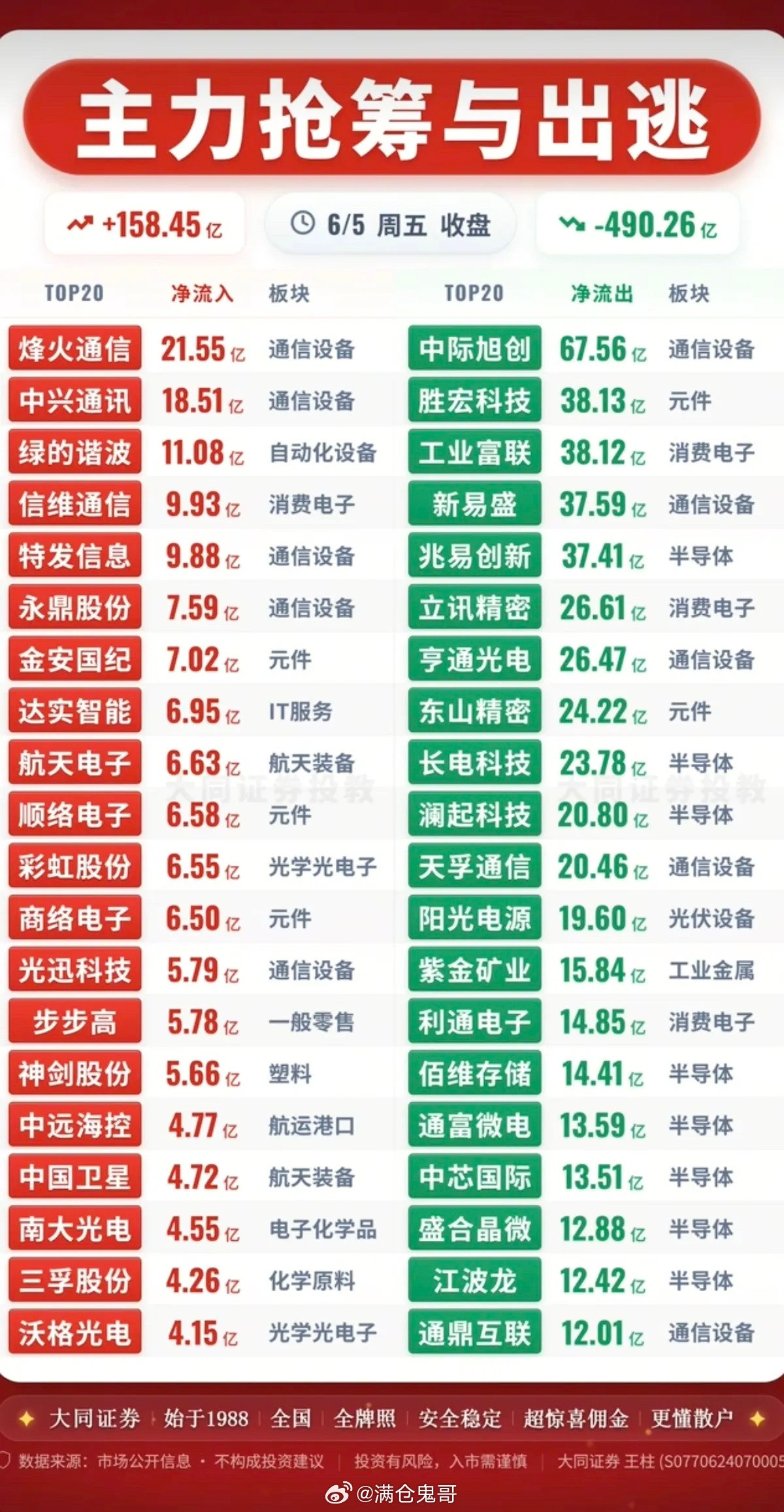 6.05周五主力大资金流向监测TOP20！资金抢筹：通信设备、消费电子、