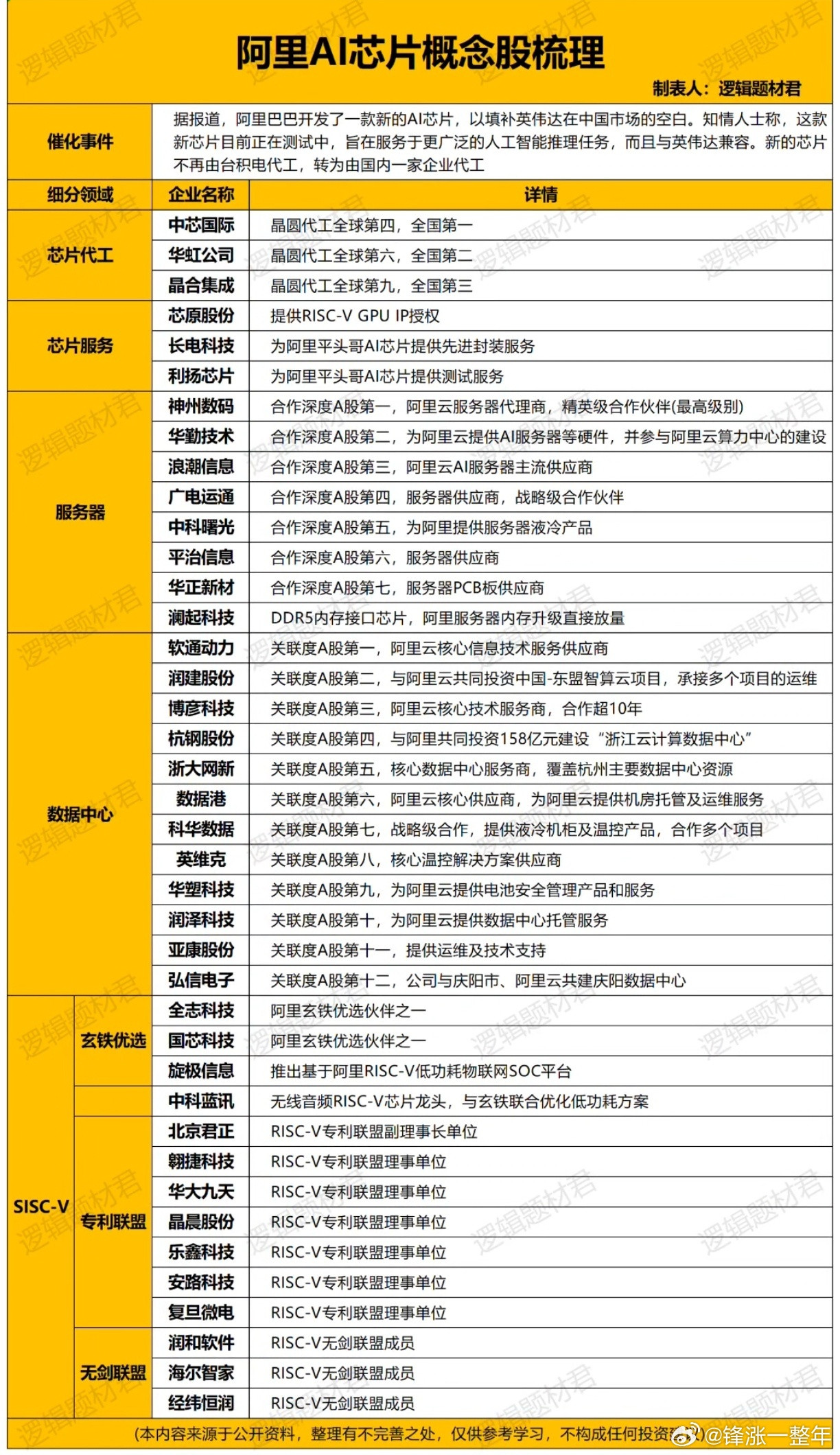 阿里研发了新的AI芯片，概念股梳理A股​​​