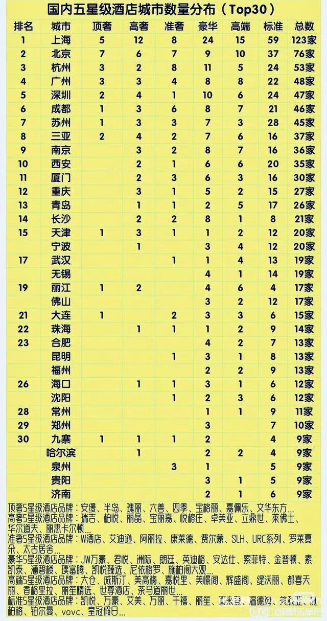 网友汇总国内五星酒店城市TOP30榜单，九寨有9家排到第30名，成都以46家位列