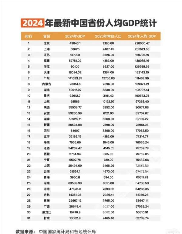 从全国人均GDP的情况来看，北京与上海处于遥遥领先的地位。江苏、福建、浙江、天